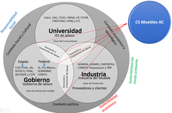 Vista de La importancia de la vinculación universidad-empresa-gobierno en  México | RIDE Revista Iberoamericana para la Investigación y el Desarrollo  Educativo