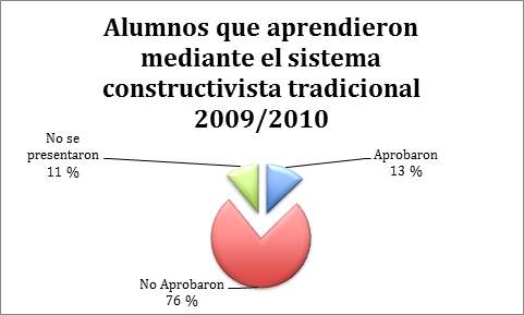 Cuadro de texto: Colegio Primitivo y Nacional de San Nicolás de Hidalgo  Examen correspondiente a la unidad “Límites” de la asignatura Cálculo Diferencial del bachillerato de Ingeniería y Arquitectura  10 noviembre de 2010  Nombre:___________________________________________________    Instrucciones: resuelve lo siguiente utilizando argumentos claros, de lo contrario el examen no tendrá validez.       1) Desarrolla 〖Lím〗┬(x→0)⁡〖(xSen(x))/(Cos(x)-1)〗 Valor 2 puntos.  	¿Cuál es el valor de la función cuando x=0? Valor 1punto.  	¿Cómo es la gráfica de la función cuando x=0? Valor 1 punto.  	¿Existe alguna diferencia entre evaluar la función y el límite? ¿Por qué? Valor 1 punto.  	Explica con tus palabras qué es el límite de una función. Cualquier definición de un libro será considerada incorrecta. Valor 1 punto.    	Resuelve 〖Lím〗┬(x→∞)⁡〖(3x-1)/√(〖3x〗^2+5x-2)〗    	Resuelve 〖Lím〗┬(x→0)⁡〖(√(x^2+p^2 )-p)/(√(x^2+q^2 )-q )〗  